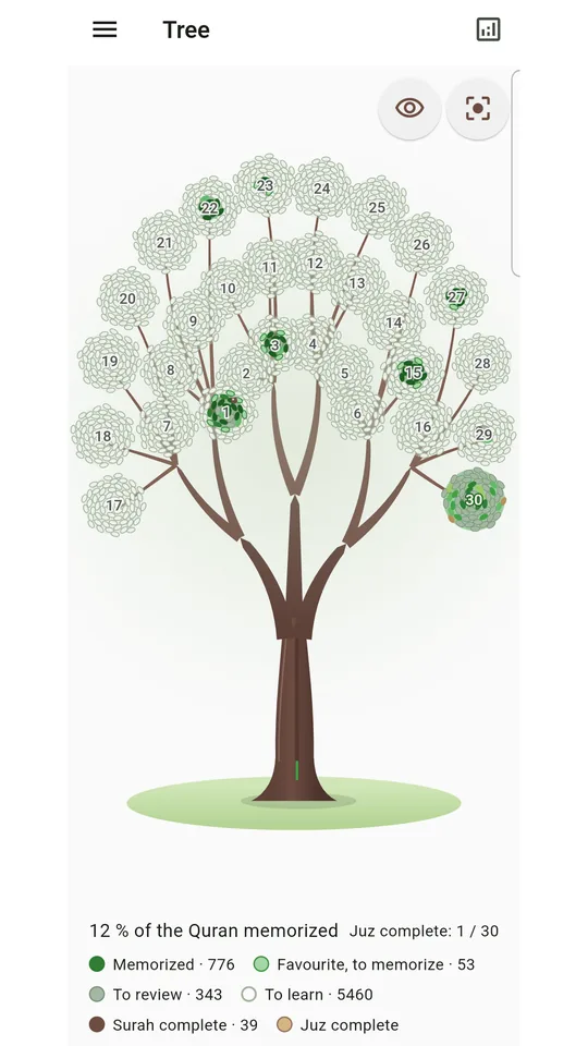 Wird's progress tree